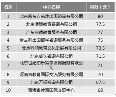 2017-2022年中国留学中介行业深度调研及发展前景预测报告 自费出国留学中介服务解析